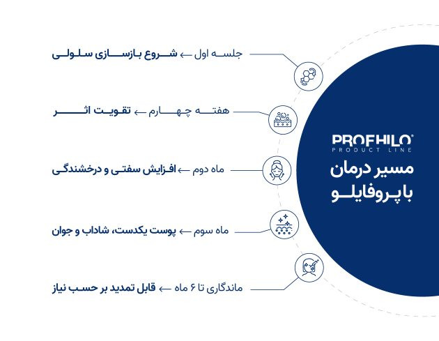 مسیر درمان پروفایلو