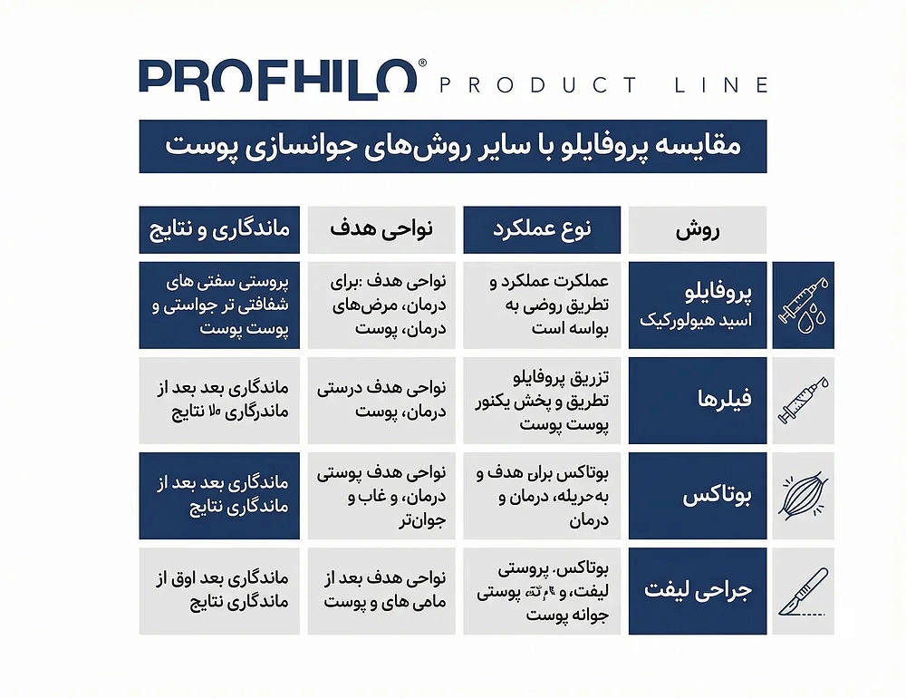 پروفایلو (Profhilo) چیست و چه مزایایی دارد؟ معرفی، مزایا و نحوه تزریق 18 مقایسه پروفایلو با سایر روش های جوانسازی