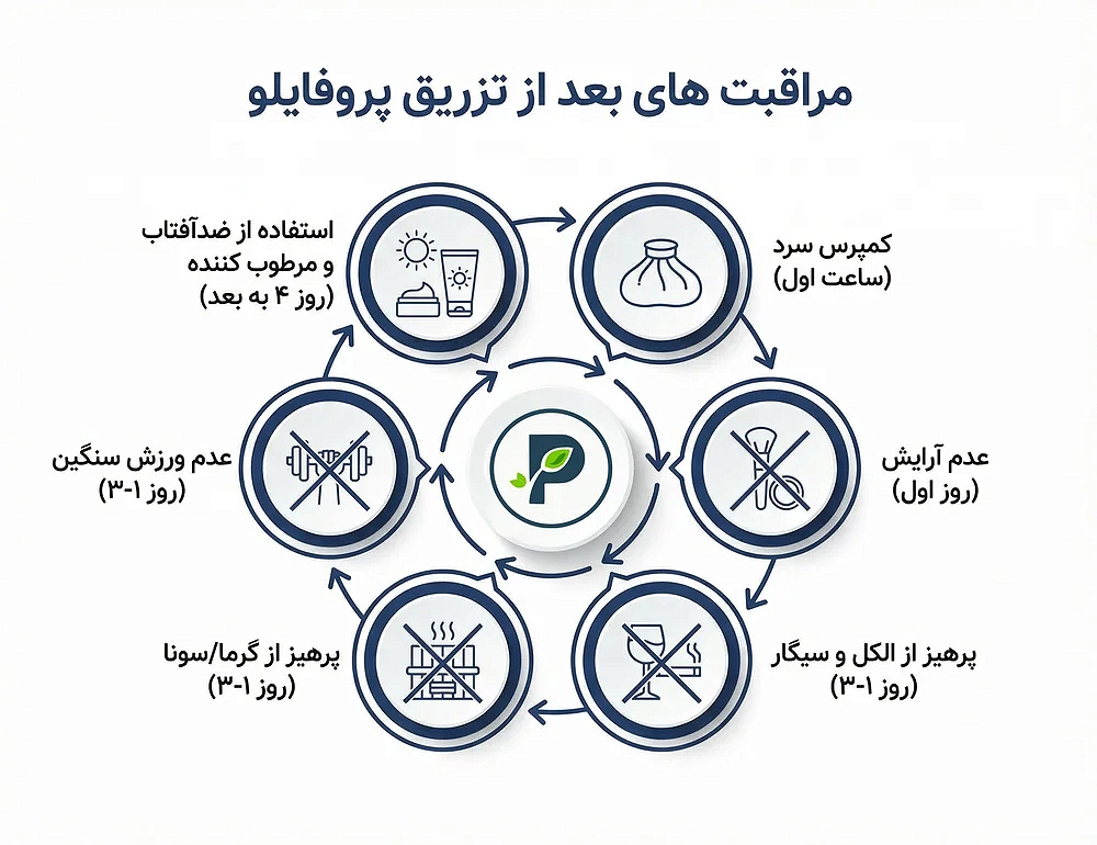 پروفایلو (Profhilo) چیست و چه مزایایی دارد؟ معرفی، مزایا و نحوه تزریق 47 مراقبت های بعد از تزریق پروفایلو