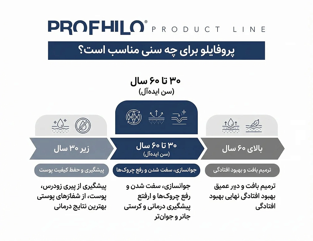 سن انجام پروفایلو