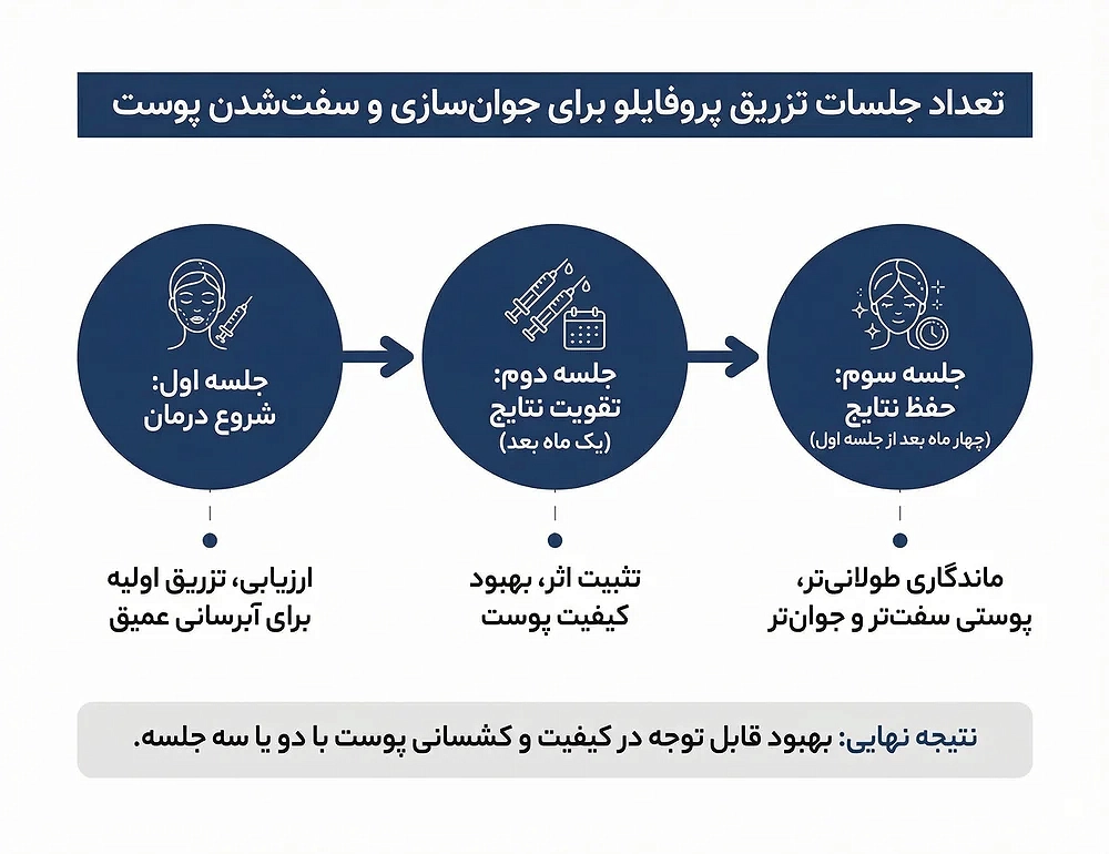 پروفایلو (Profhilo) چیست و چه مزایایی دارد؟ معرفی، مزایا و نحوه تزریق 43 تعداد جلسات تزریق پروفایلو