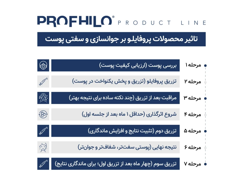 تاثیر محصولات پروفایلو بر جوانسازی پوست